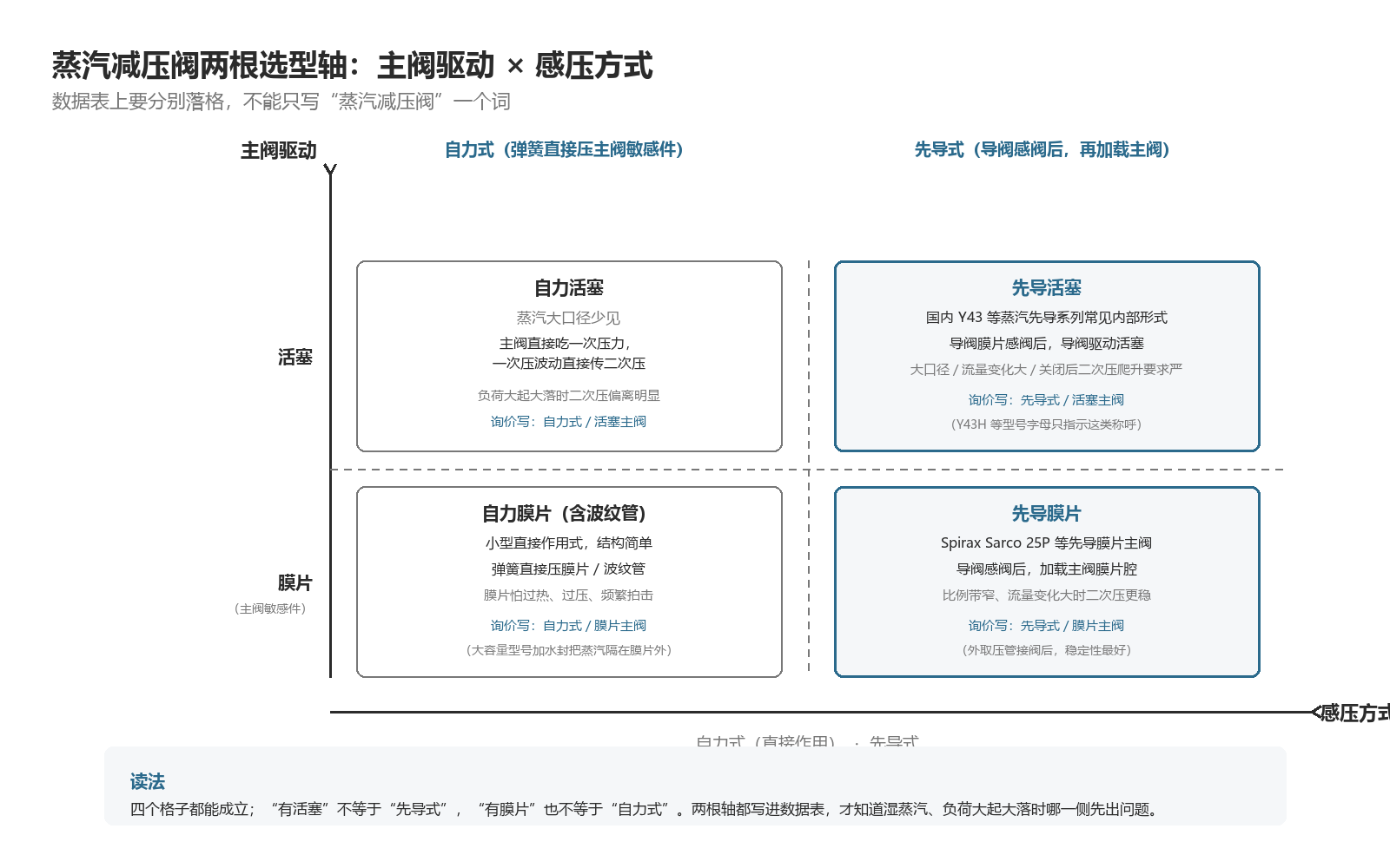 蒸汽减压阀两根选型轴:主阀驱动(活塞/膜片)×感压方式(自力/先导)的 2×2 落格