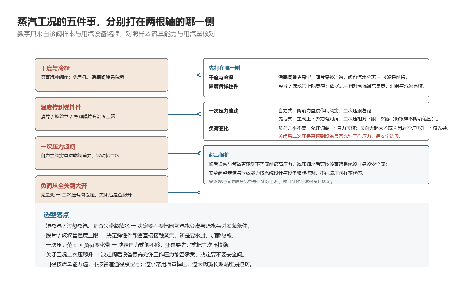 蒸汽工况五件事(干度冷凝/温度传弹性件/一次压波动/负荷变化/超压保护)分别打在两根轴哪一侧