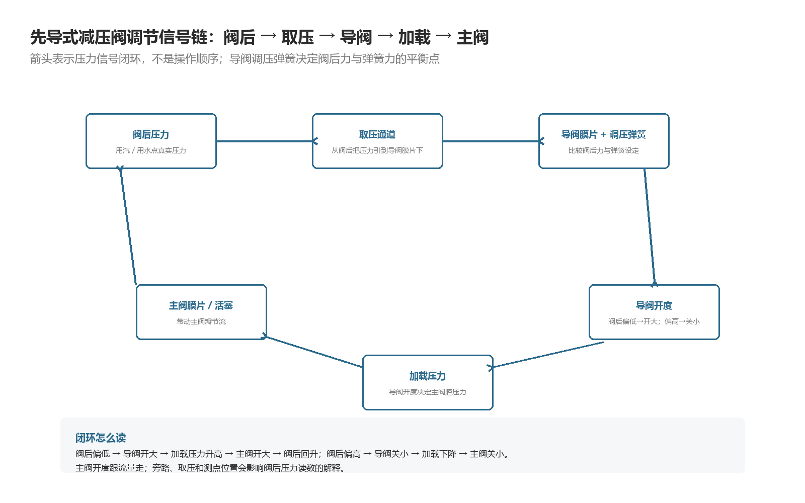 先导式减压阀调节信号链:阀后→取压→导阀→加载→主阀的闭环
