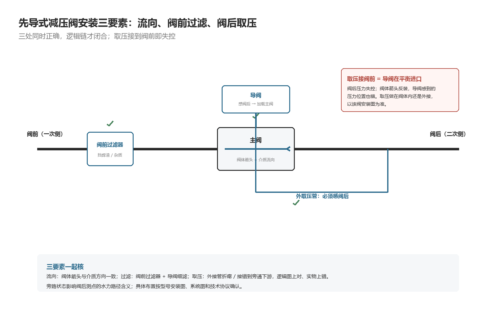先导式减压阀安装三要素:流向、阀前过滤、阀后取压同时正确,逻辑链才闭合