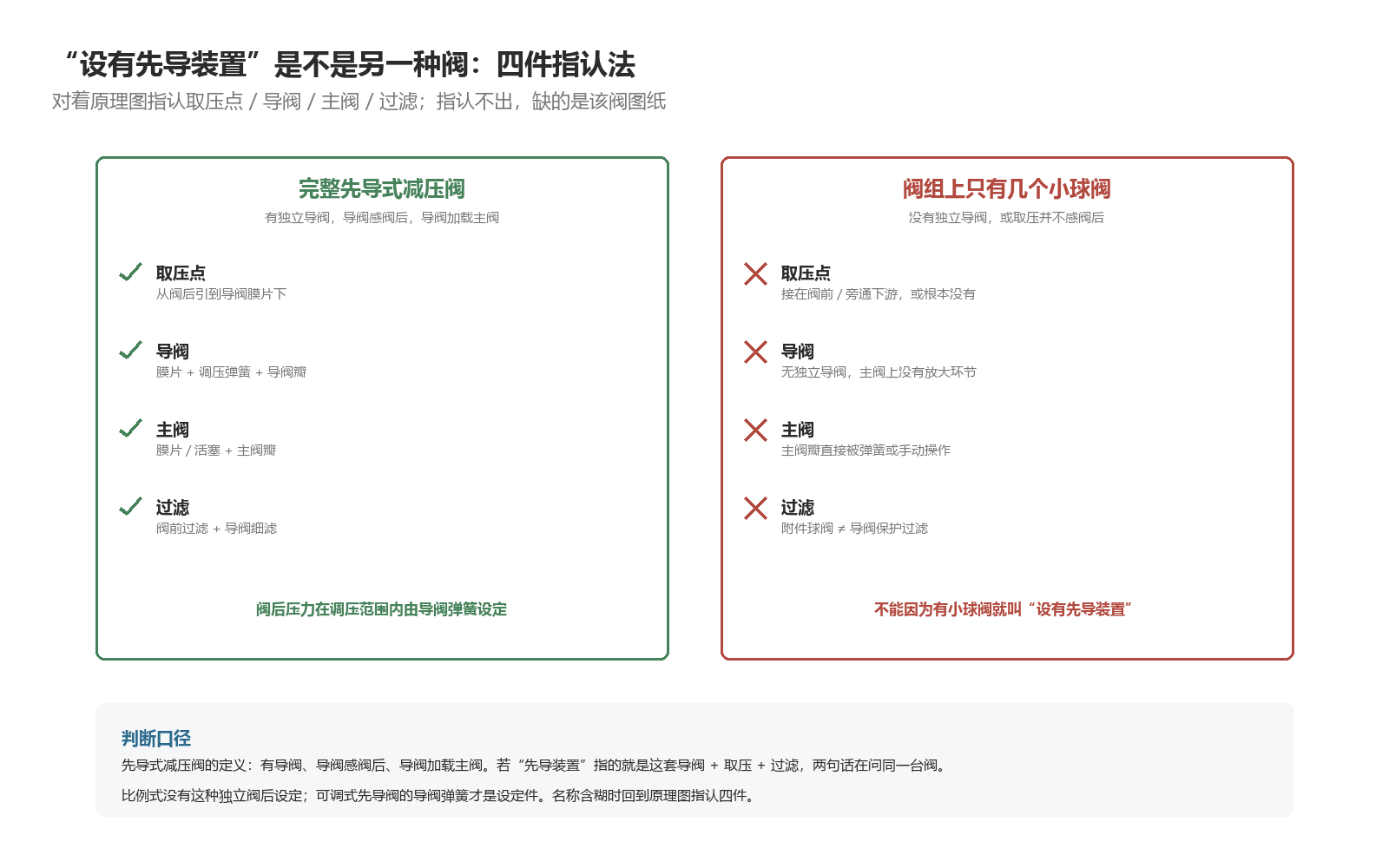 完整先导式减压阀四件齐全 vs 阀组上只有几个附件球阀、取压并不感阀后