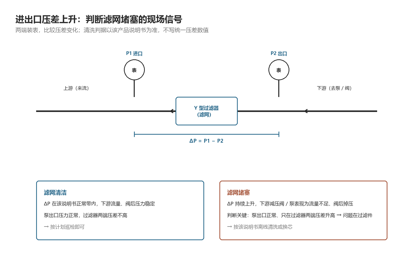 进出口压差上升提示滤网堵塞:两端装表比较 ΔP,泵出口正常而仅过滤器两端压差升高指向过滤件