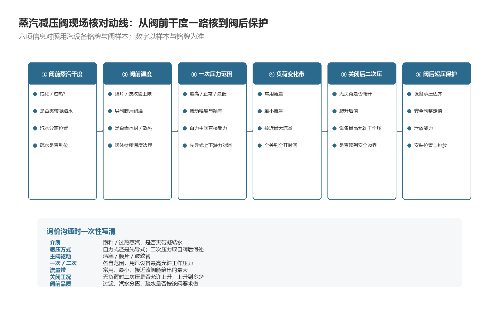 蒸汽减压阀现场核对动线:蒸汽状态、阀组配置与下游保护