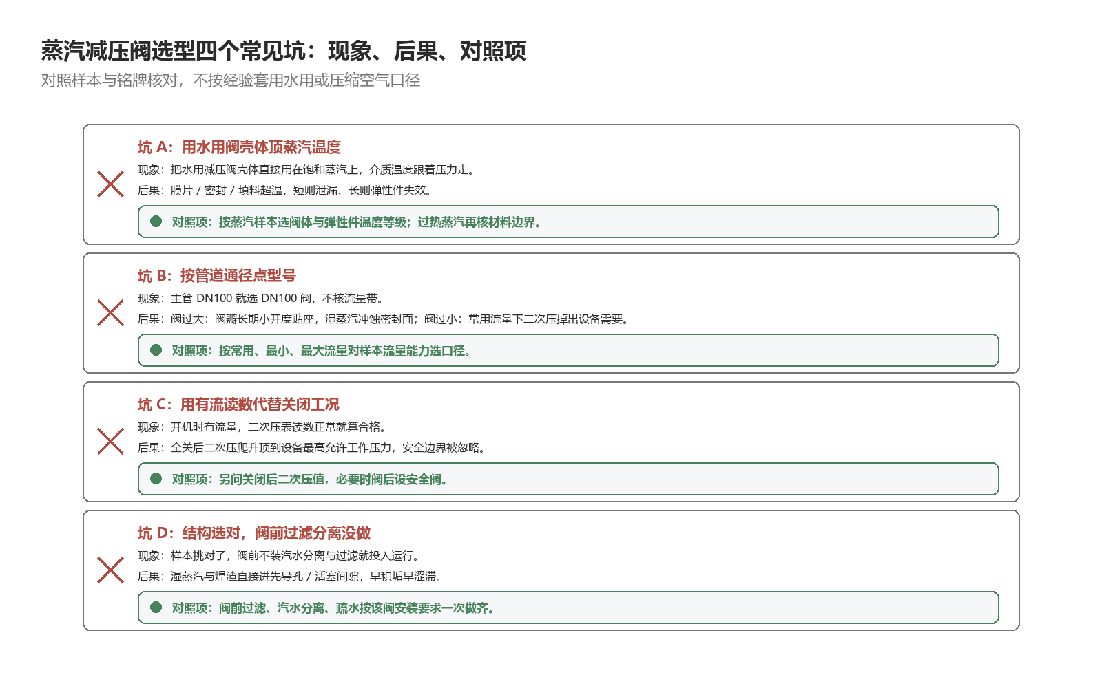 蒸汽减压阀选型四个常见坑:用水用阀壳体顶温度 / 按管道通径点型号 / 用有流读数代替关闭工况 / 结构选对过滤没做