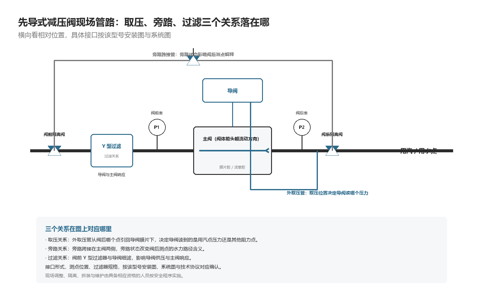 先导式减压阀现场管路侧视：隔离阀、过滤器、主阀、导阀、旁路与外取压管的相对位置