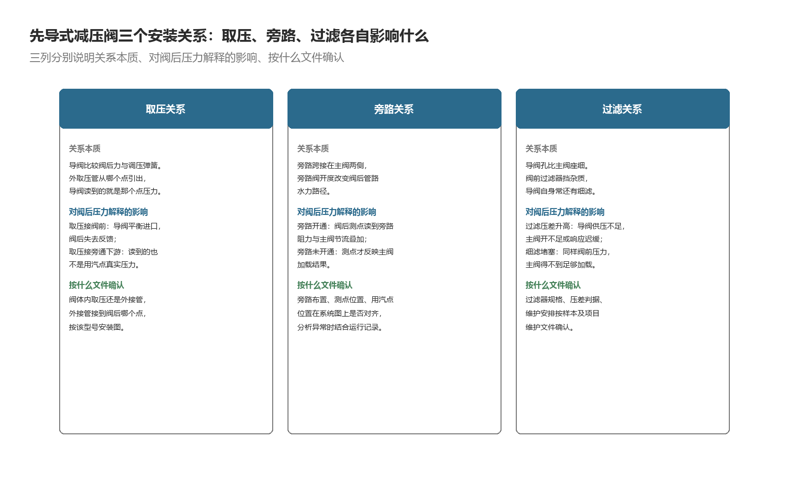 先导式减压阀三个关系：取压位置决定读哪个压力 / 旁路状态决定测点怎么解释 / 过滤状态决定导阀主阀响应