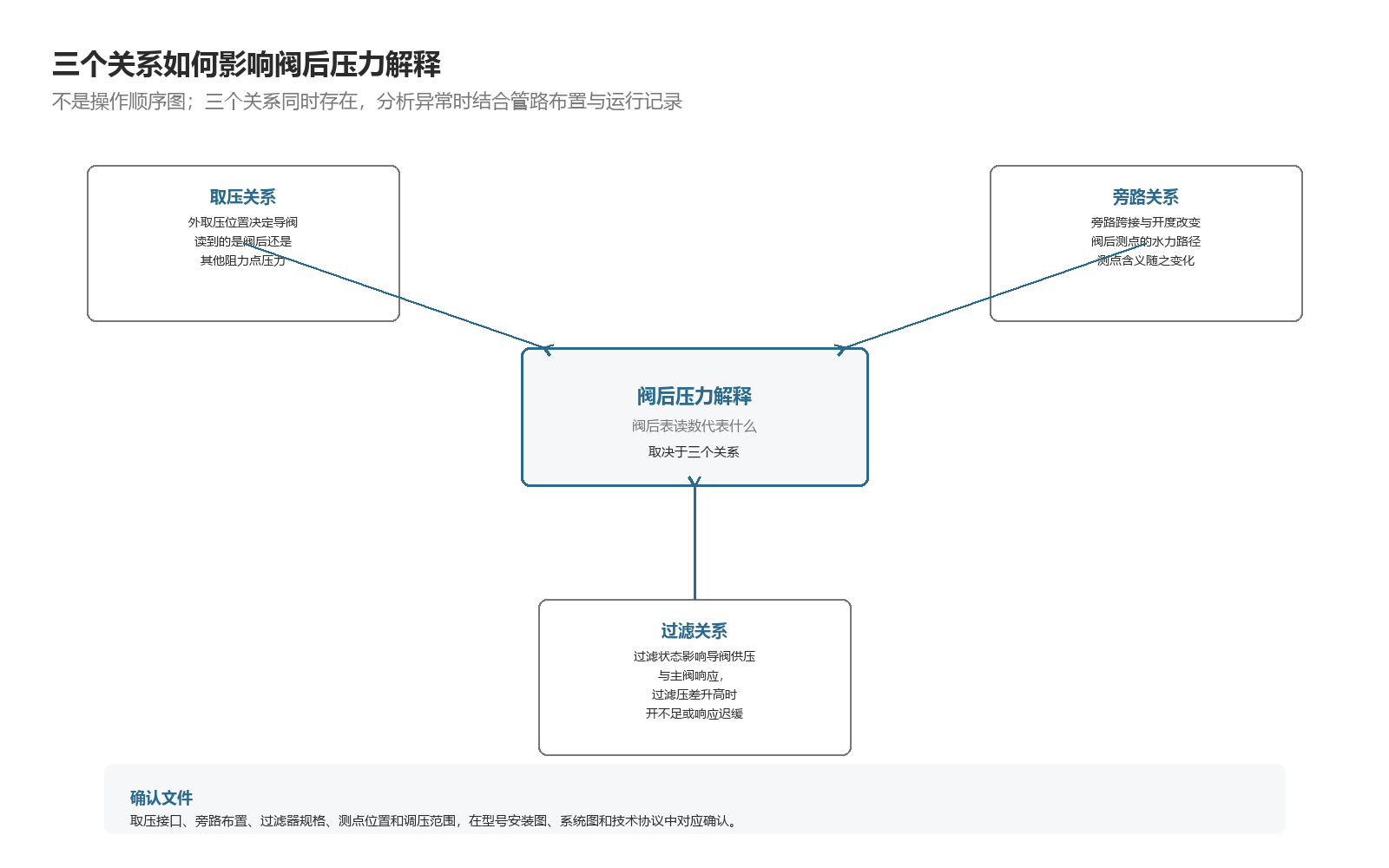 先导式减压阀安装信息核对：取压、旁路、过滤三个关系如何影响阀后压力解释