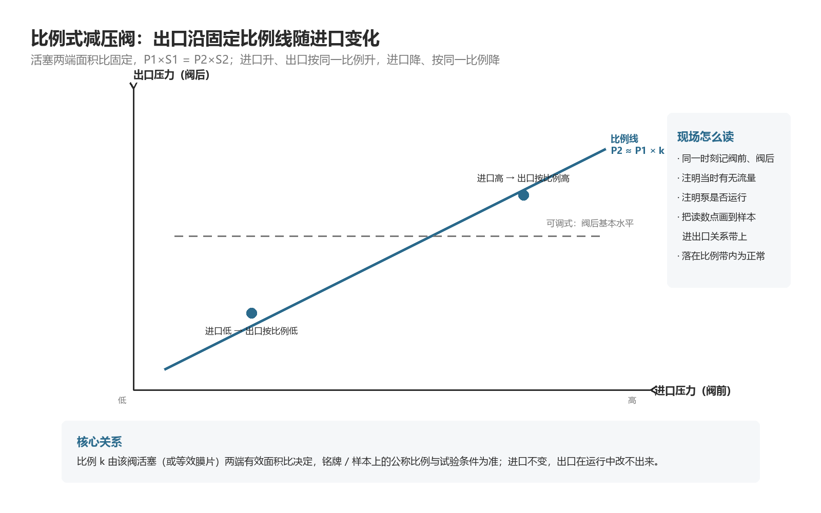 比例式减压阀出口沿固定比例线随进口变化，与可调式的水平阀后线对照