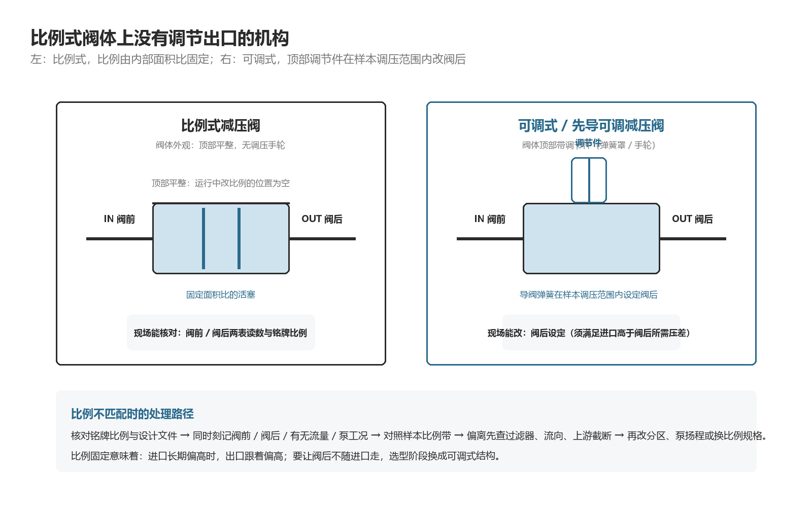 比例式阀体顶部平整无调节手轮，对照可调式顶部的调节件