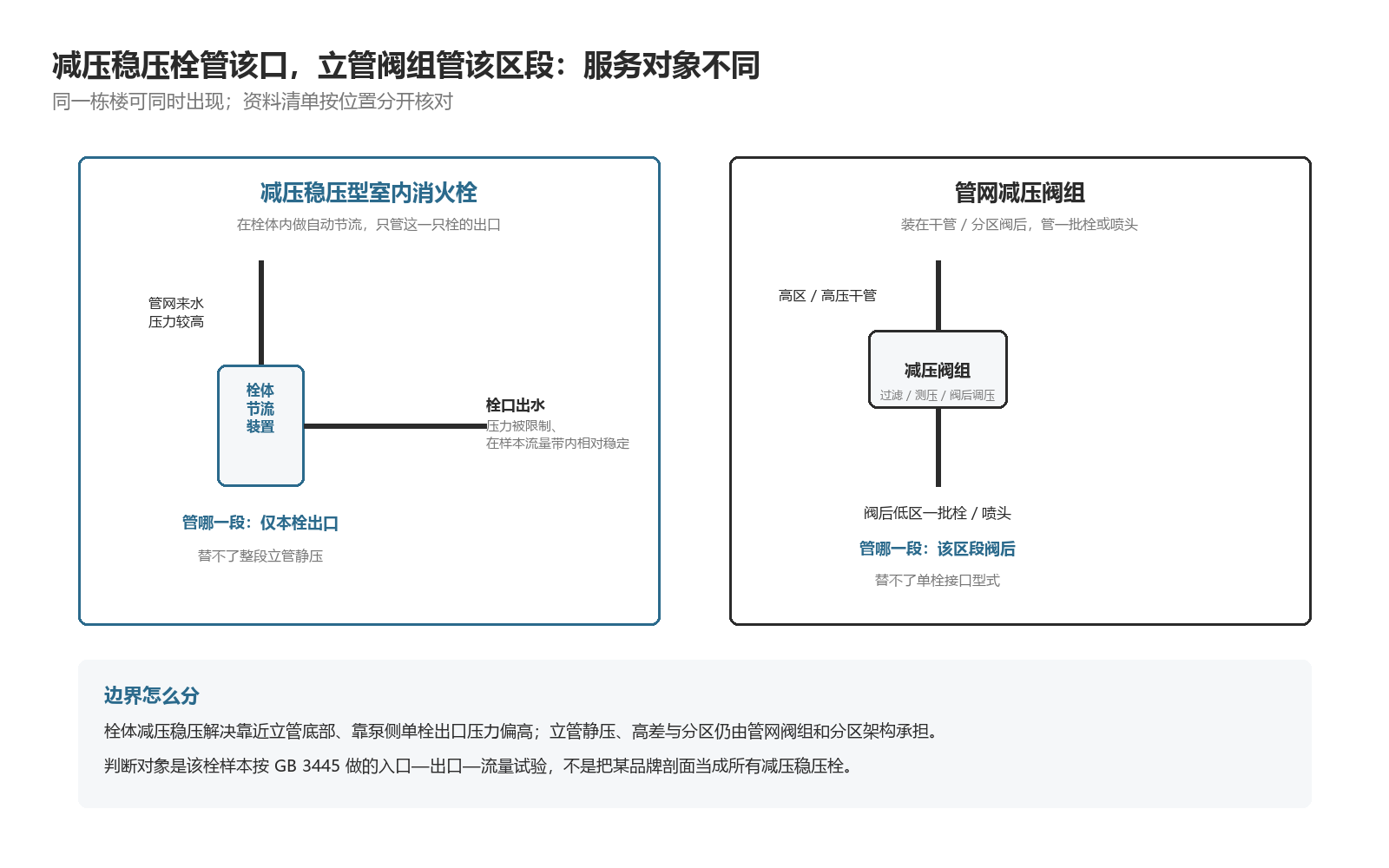 减压稳压栓在栓体内节流只管该栓出口，立管减压阀组管该区段一批栓
