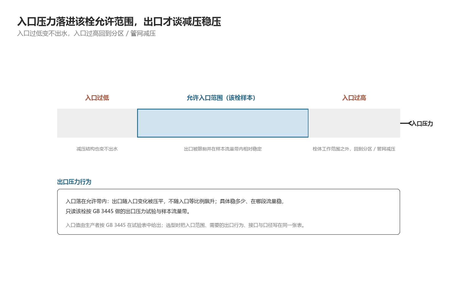 入口压力落进该栓允许范围，出口才谈减压稳压；供压不足不能靠减压结构补偿，入口压力过高应通过分区或管网减压处理