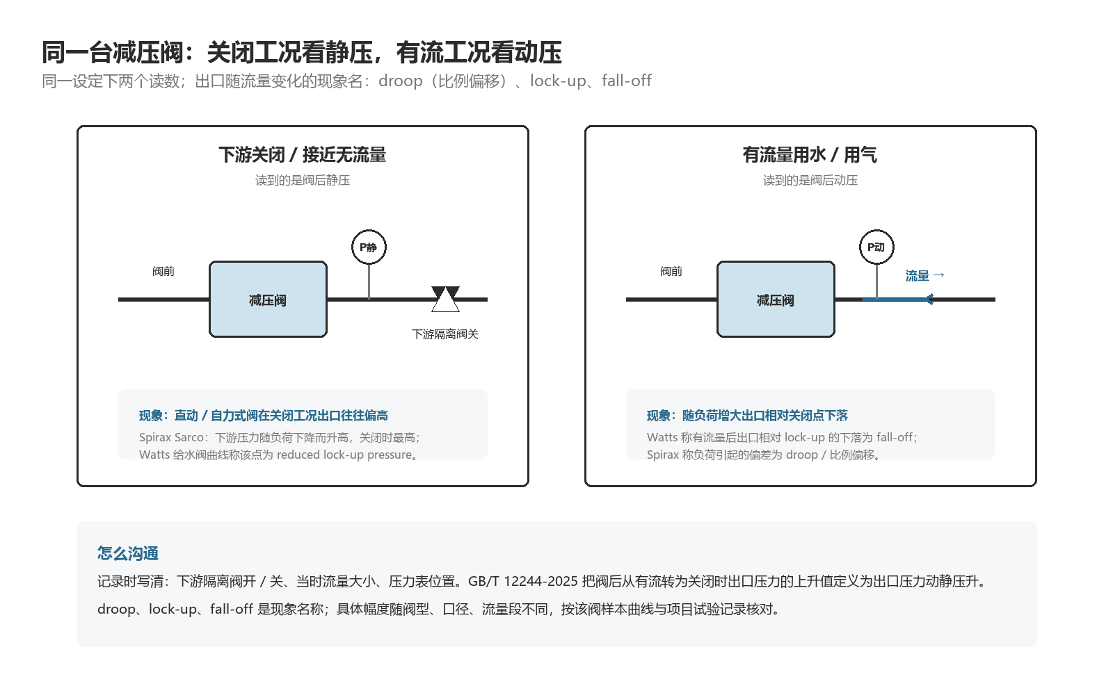 同一台减压阀关闭工况看阀后静压、有流量看阀后动压,标出 droop / lock-up / fall-off 现象名
