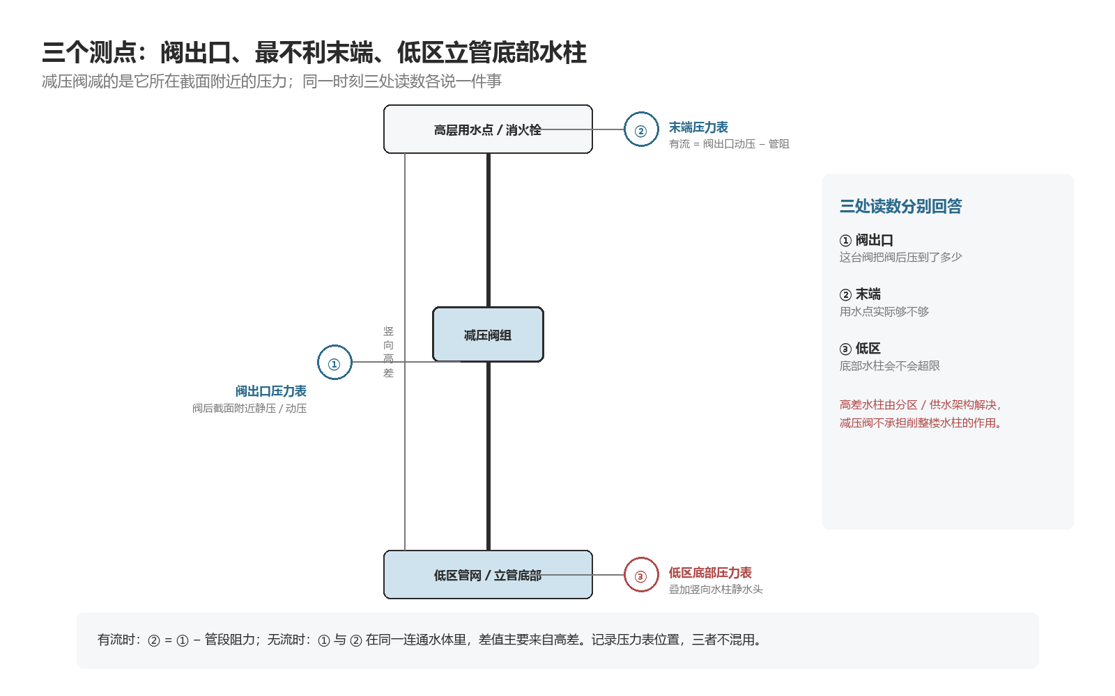 阀出口、最不利末端、低区立管底部三个测点各自回答不同问题
