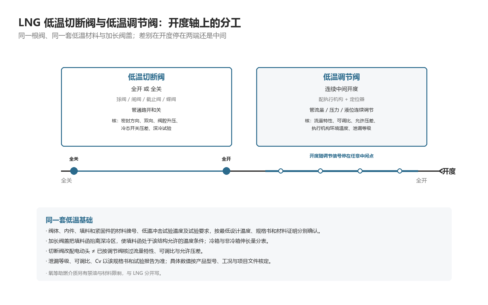 LNG 低温切断阀与低温调节阀在开度轴上的分工:左侧全开全关,右侧连续中间开度