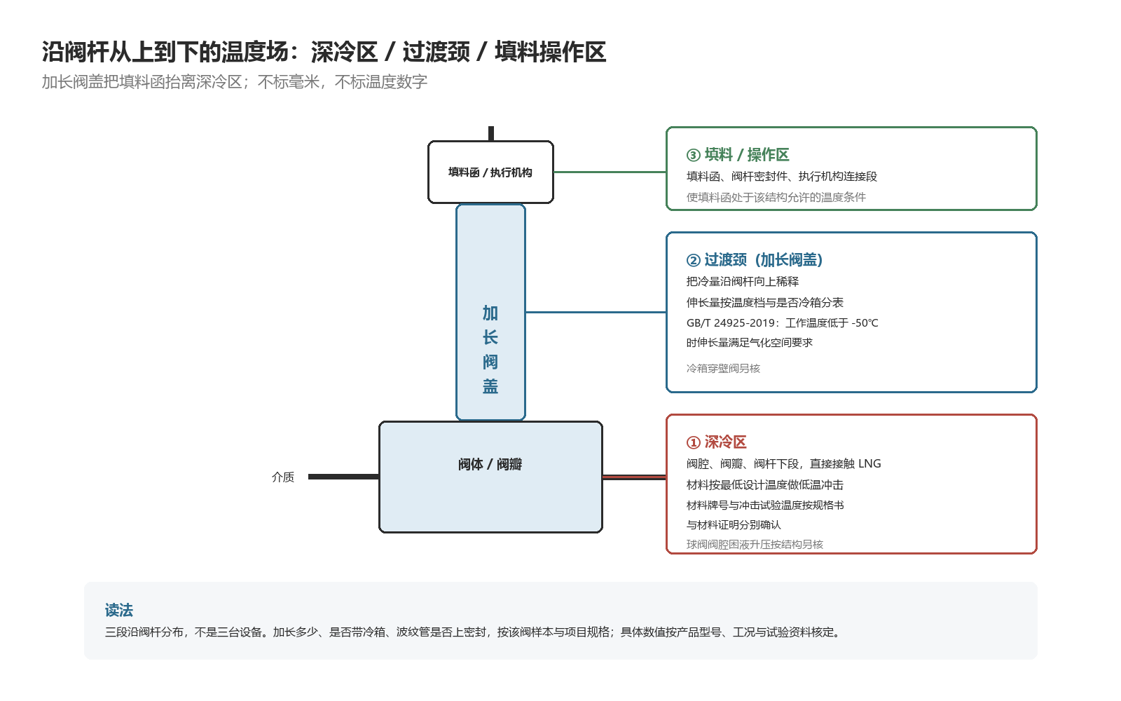 沿阀杆从上到下的温度场分界:深冷区、过渡颈、填料操作区,加长阀盖把填料函抬离深冷区