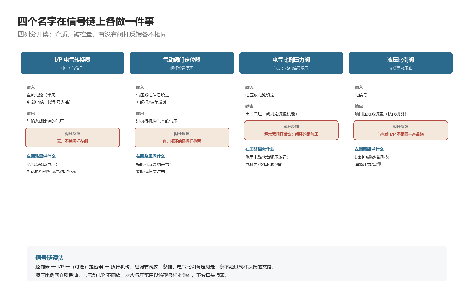 四个名称四列:I/P、阀门定位器、电气比例压力阀、液压比例阀在信号链上各做一件事