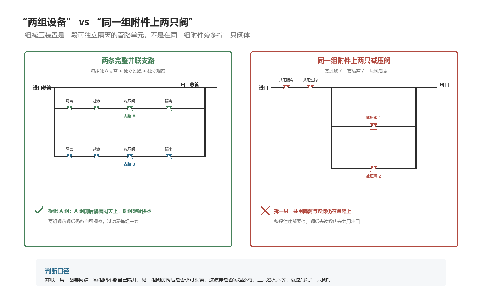 左:两条完整并联支路,各自带隔离与过滤;右:同一组附件上布置两只减压阀