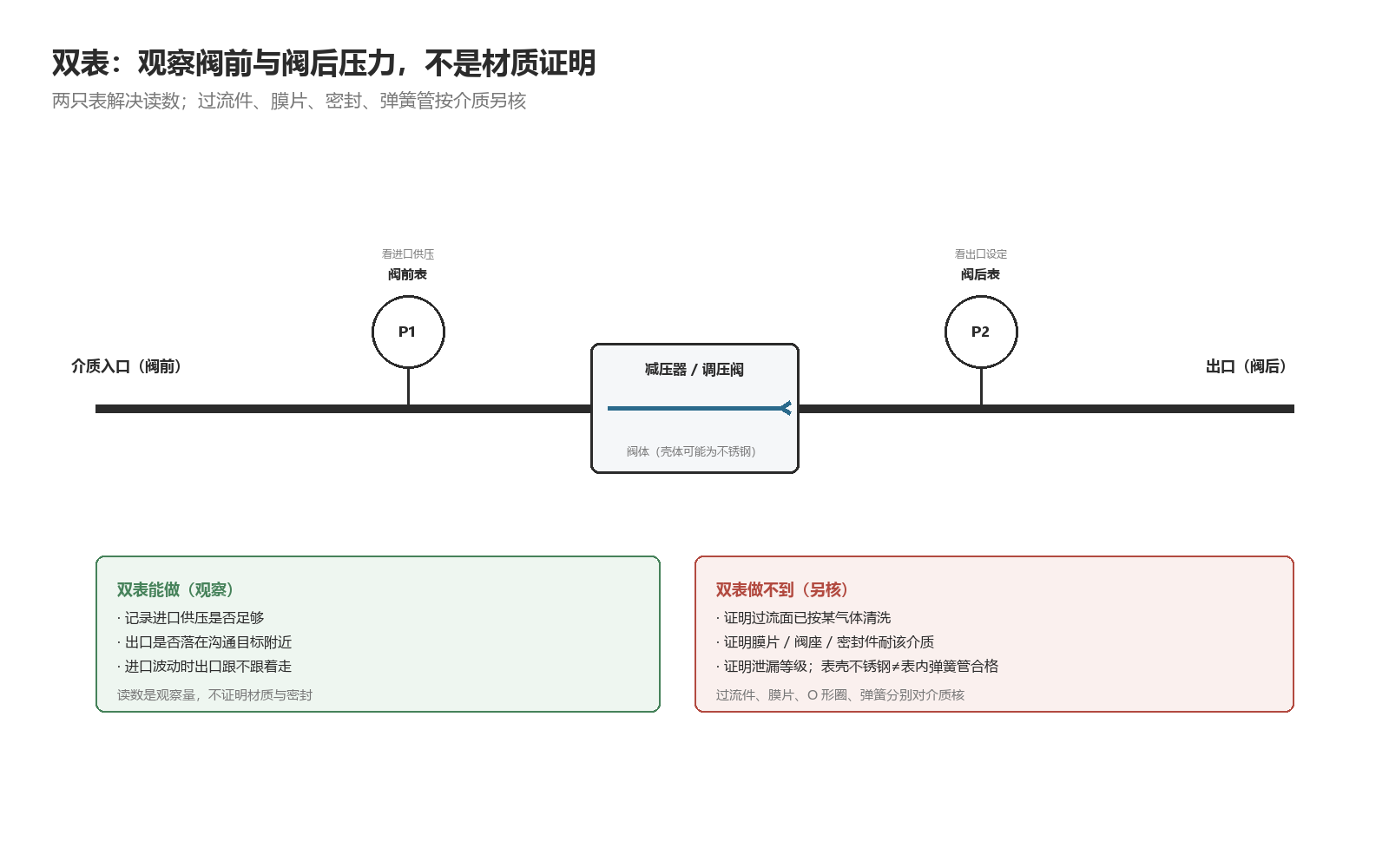 双表用于观察阀前与阀后压力；过流件、膜片、密封、弹簧管按介质另核
