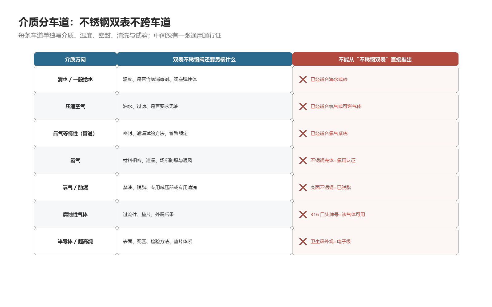 不同介质应分别比较接液材料、密封、洁净度与泄漏要求；不锈钢阀体不代表适用于所有介质
