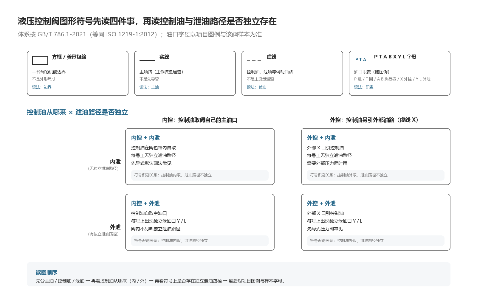 液压控制阀图形符号先读方框实线虚线与油口字母,再读控制油与泄油路径是否独立存在