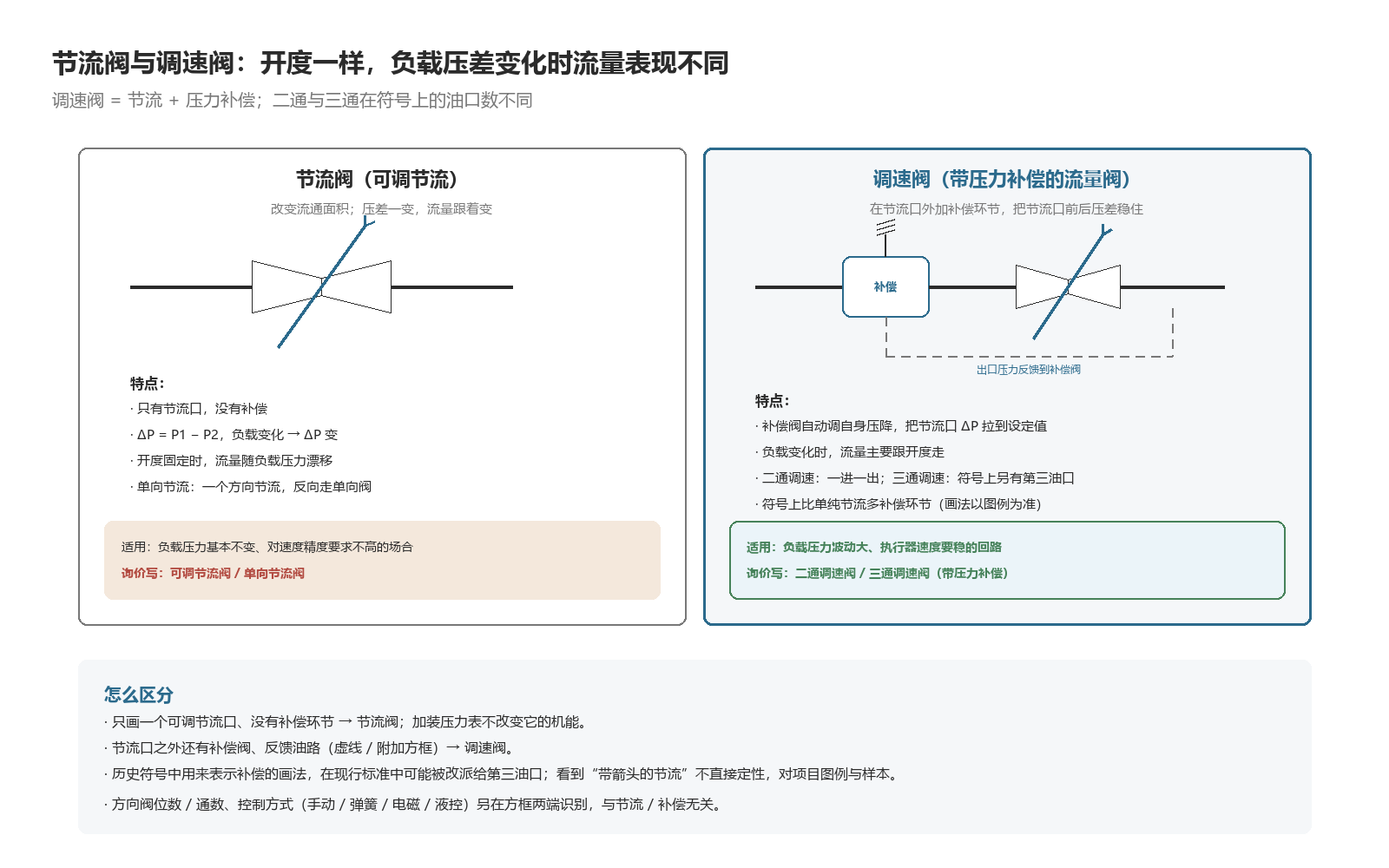 节流阀只有可调节流口,调速阀在节流口之外另有压力补偿环节与反馈油路
