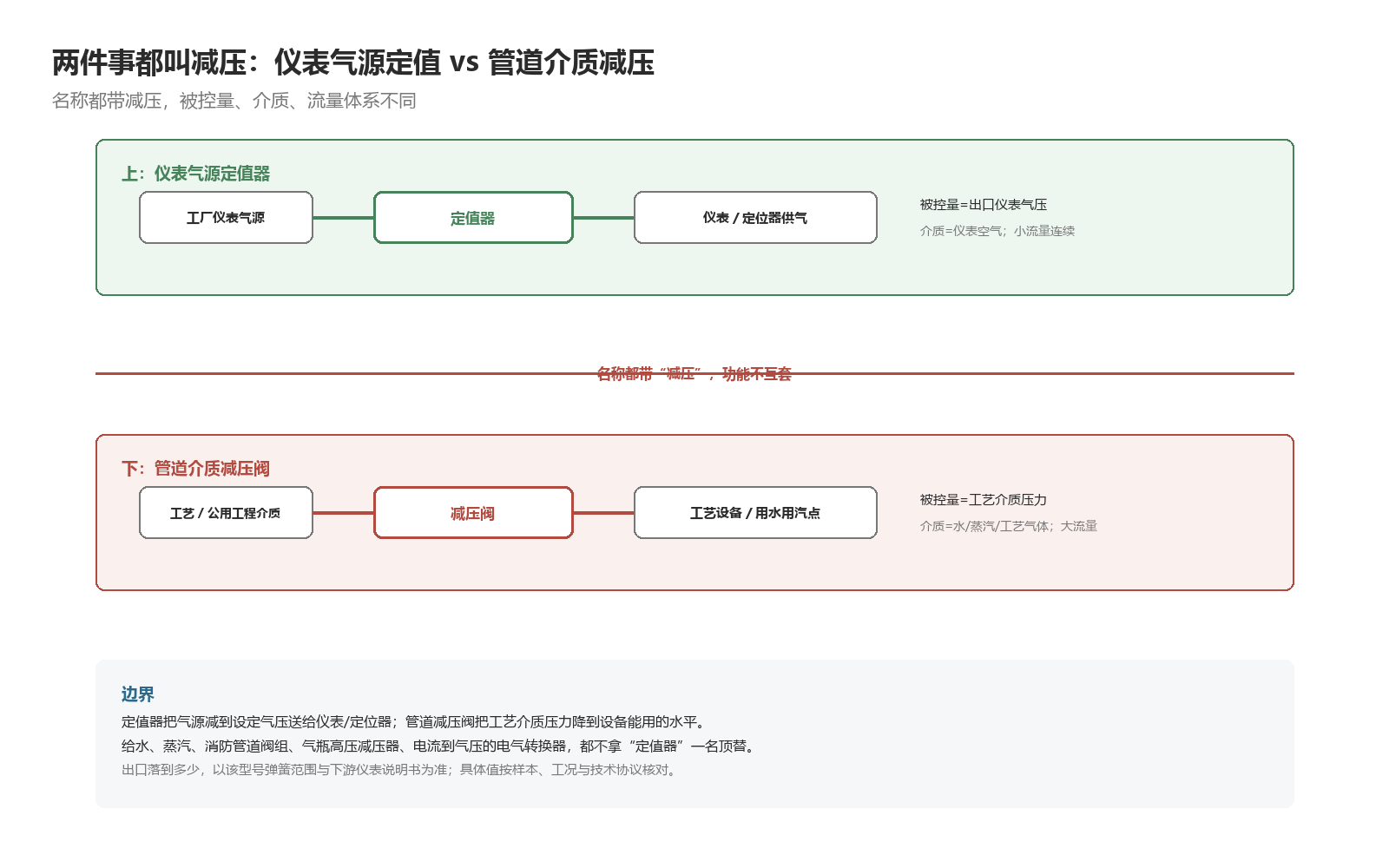 仪表气源定值与管道介质减压:两件事都叫减压,被控量、介质、流量体系不同