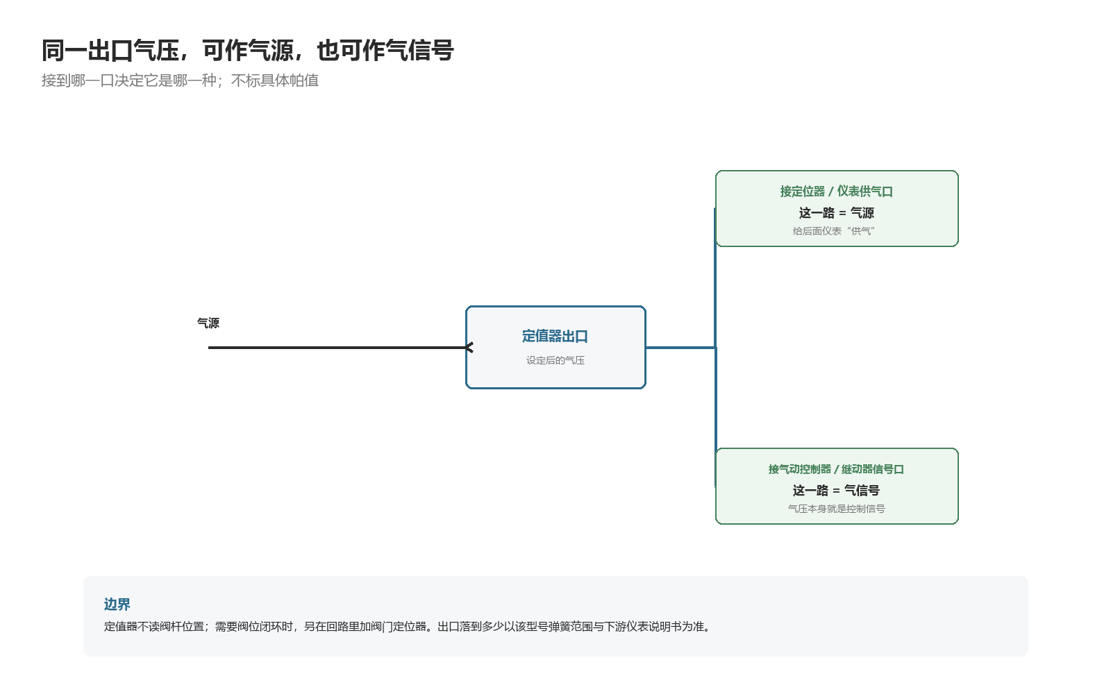 同一出口气压:接供气口是仪表气源,接信号口是气信号