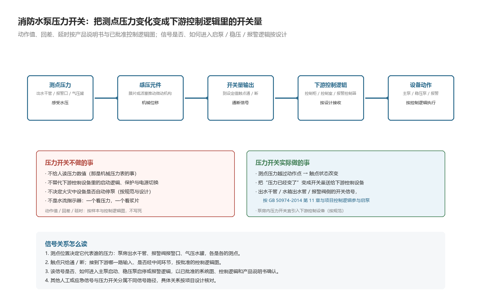 消防水泵压力开关把测点压力变化转换为开关量，进入下游控制逻辑