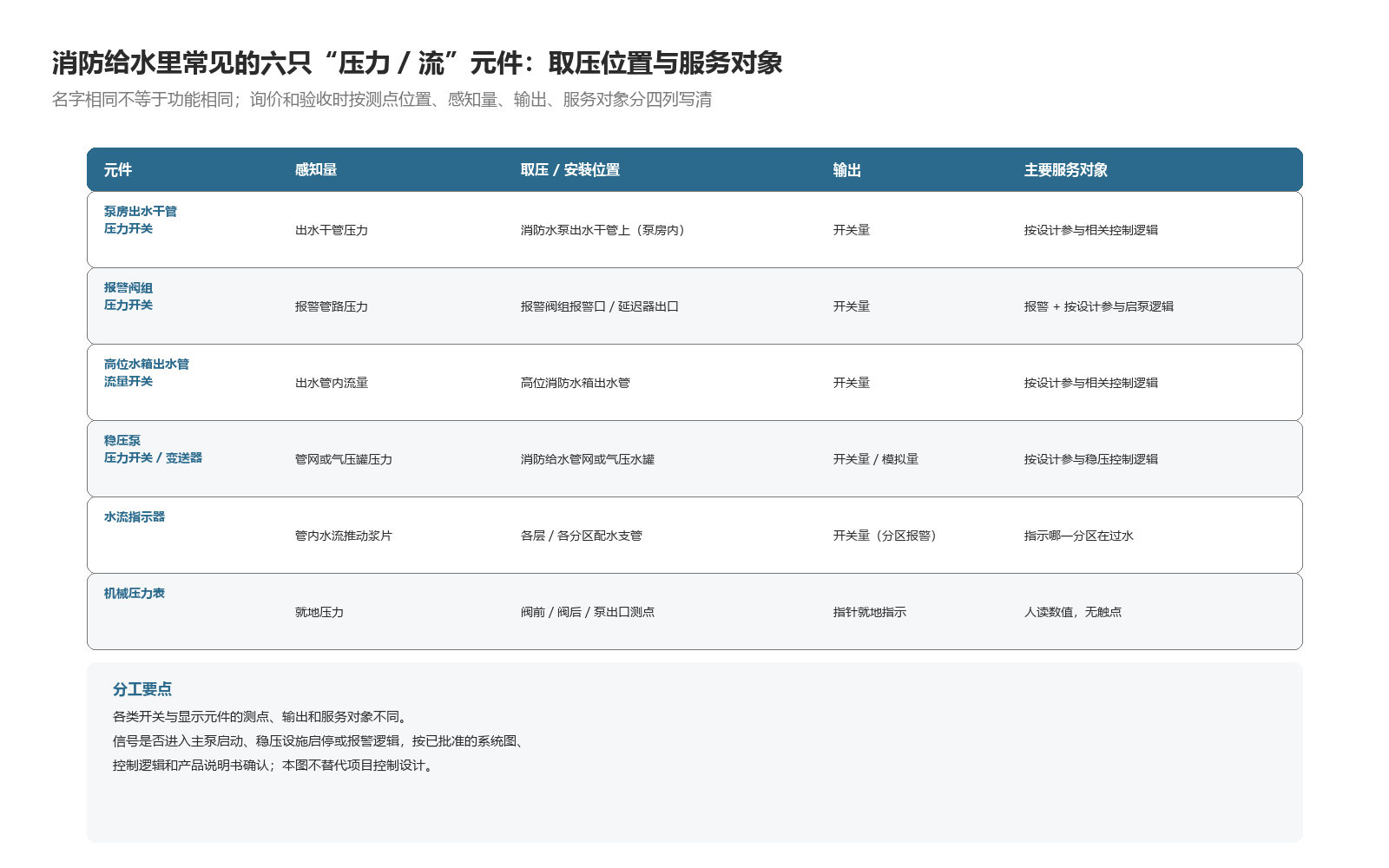 消防给水里常见的六只压力 / 流元件，按取压位置与服务对象分四列对照