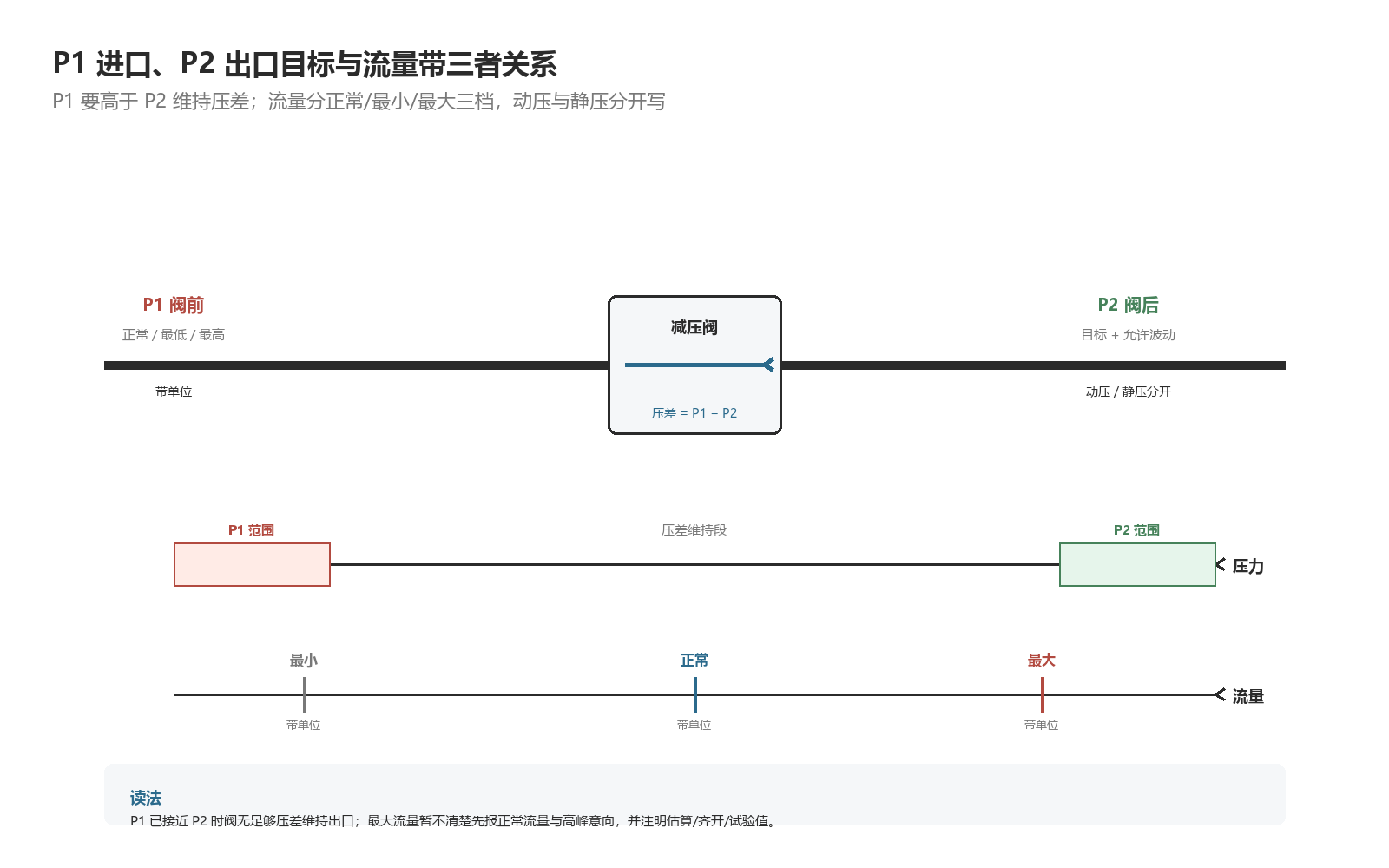 P1 进口、P2 出口目标与流量带三者关系:P1 要高于 P2 维持压差,流量分正常/最小/最大三档