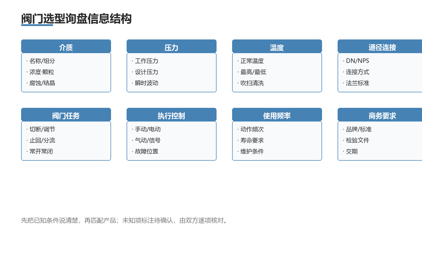 阀门选型询盘信息结构总览