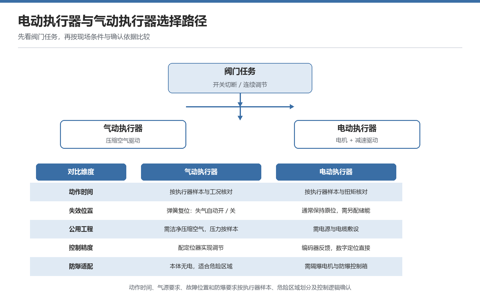 电动执行器与气动执行器选择路径及关键参数对比