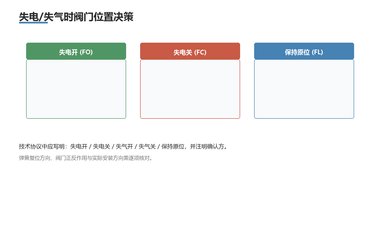 失电/失气时阀门位置决策