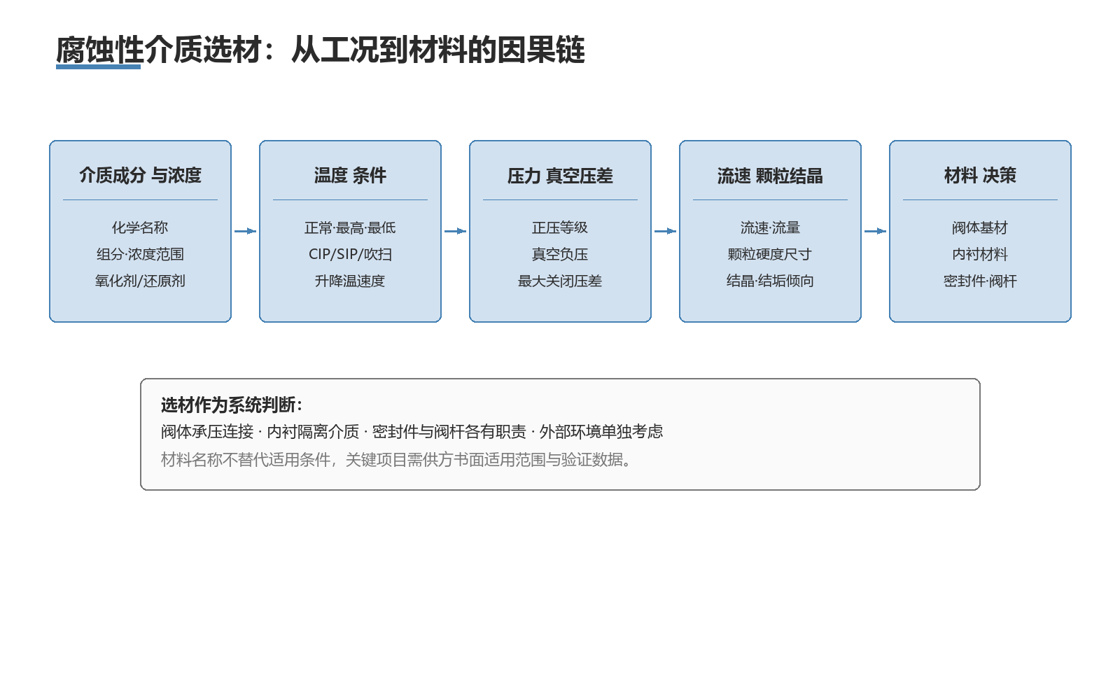 腐蚀性介质选材从工况到材料的因果链
