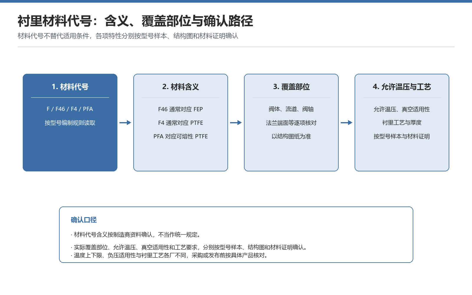 衬里材料代号、覆盖部位与确认路径