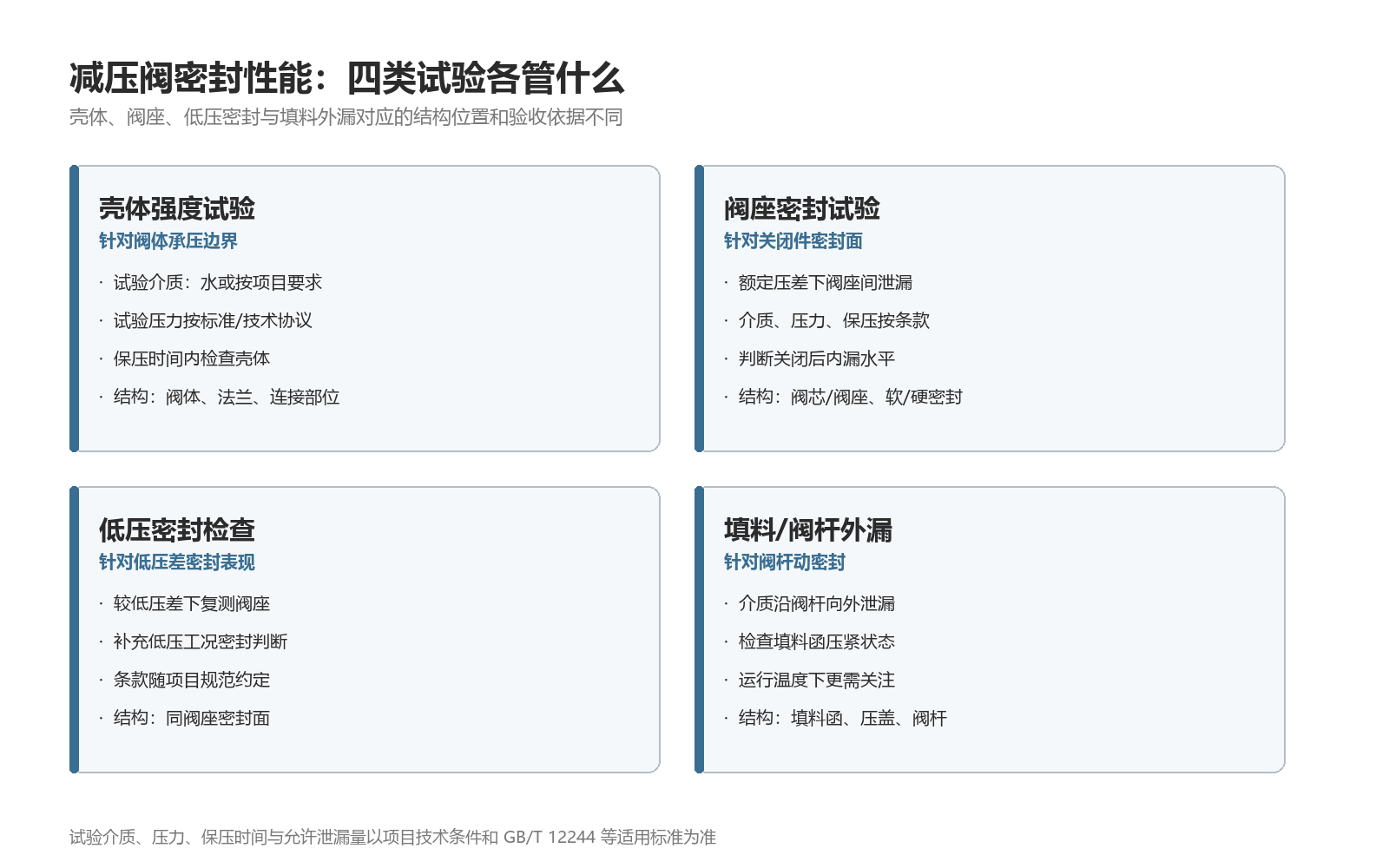图1:减压阀四类密封试验的检验对象