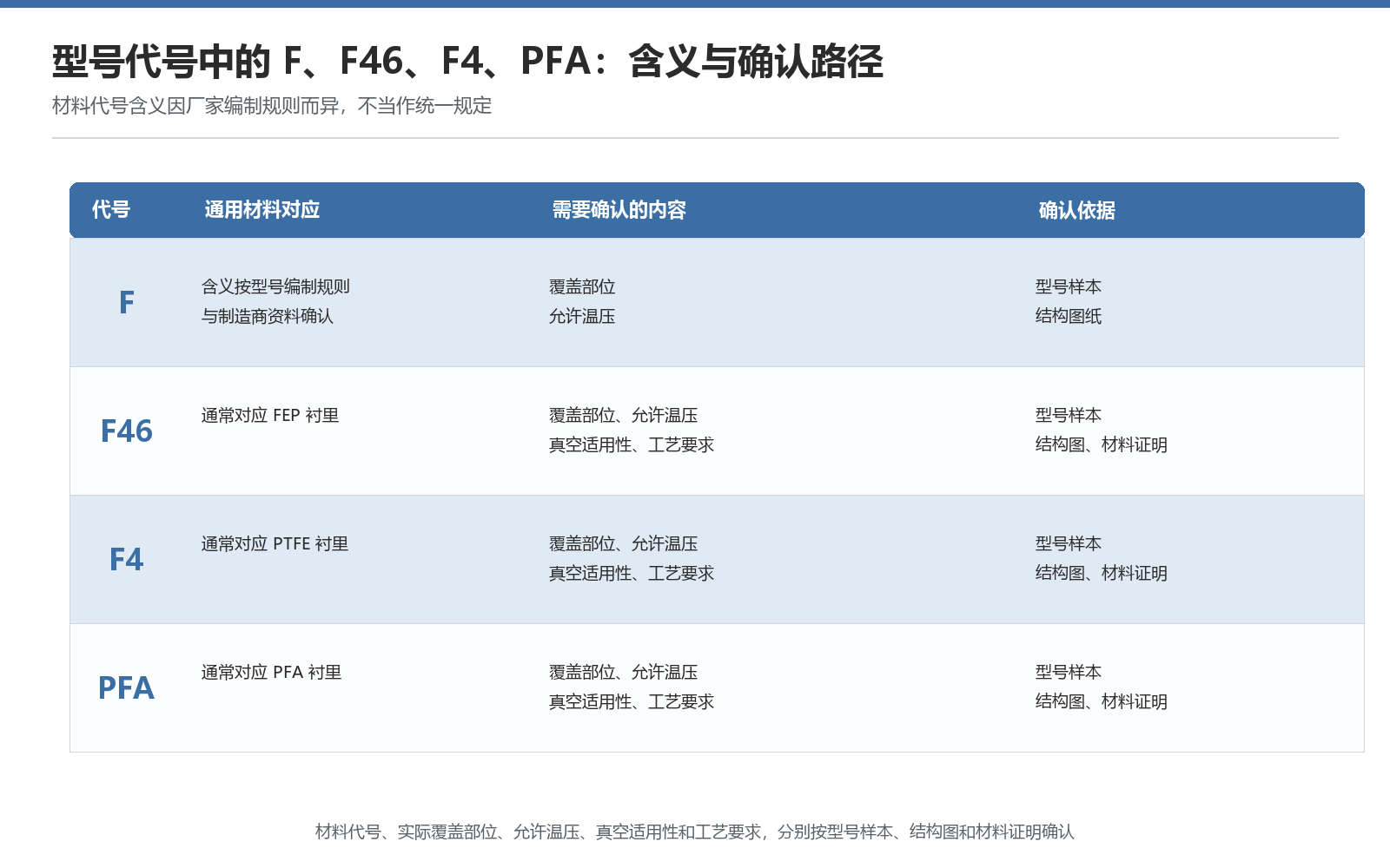 图1：型号代号中的 F、F46、F4、PFA 各指什么