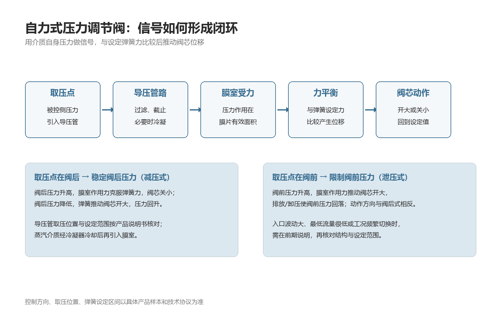 图1:自力式压力调节阀信号如何形成闭环