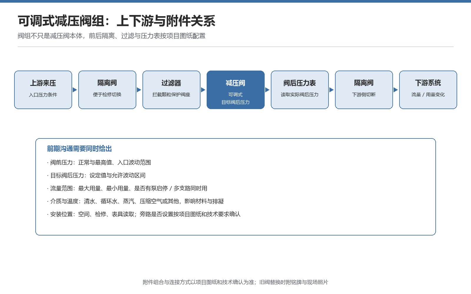 图1：可调式减压阀组上下游与附件关系