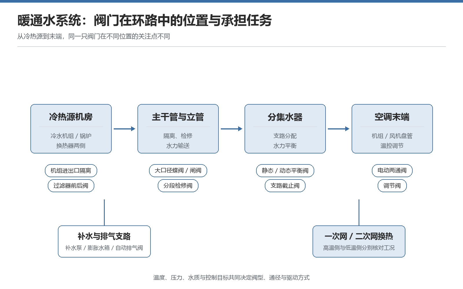 暖通水系统中阀门常见的环路位置与对应任务