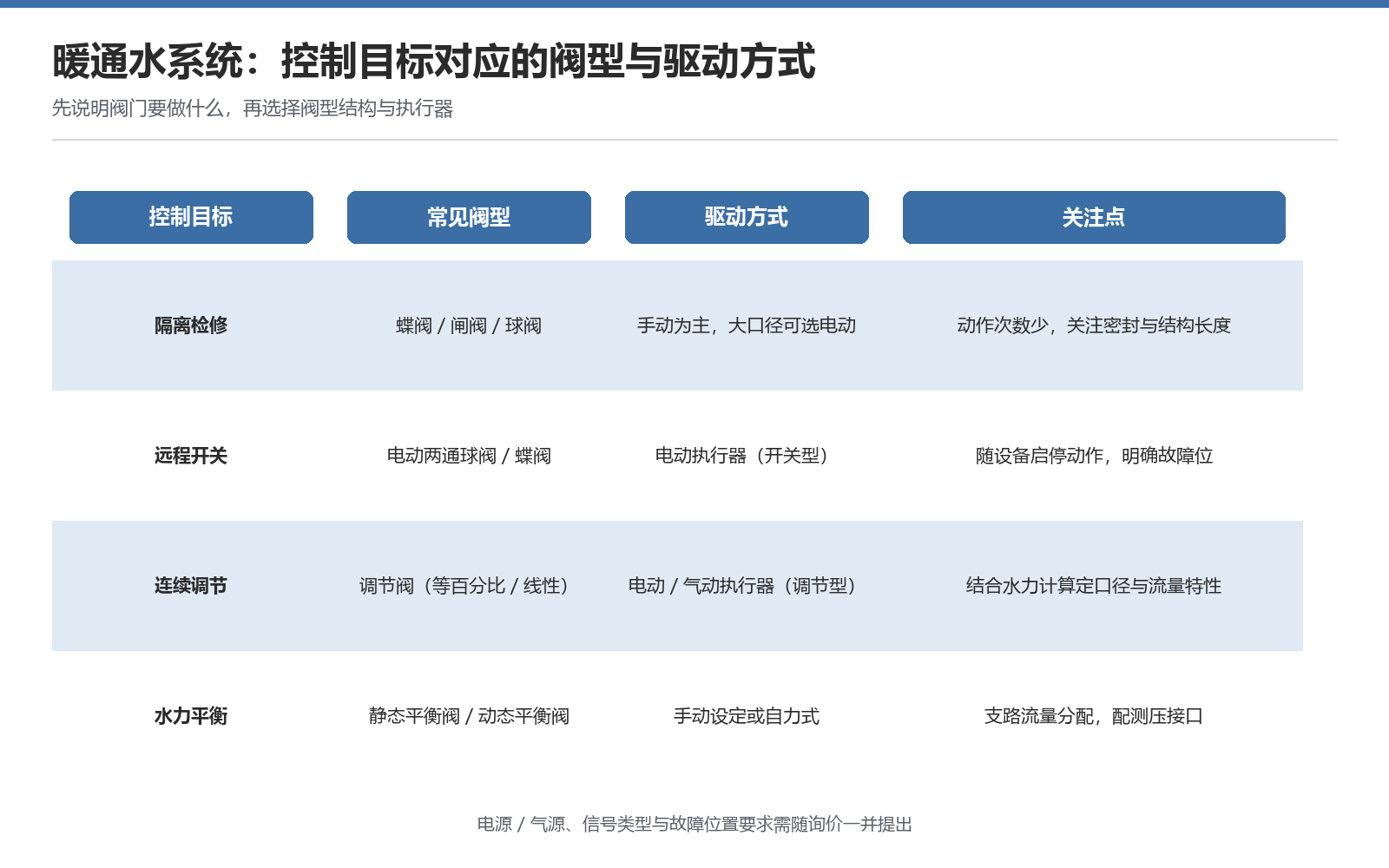控制目标、常见阀型与驱动方式的对应关系