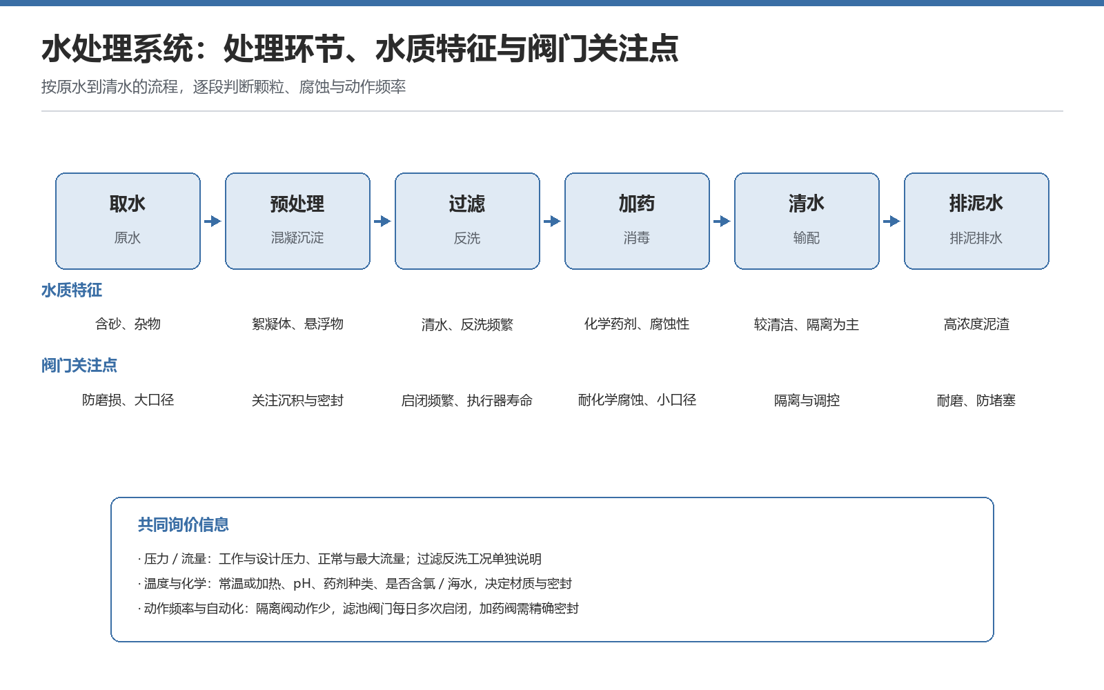 水处理不同环节的水质特征与阀门关注点对应关系