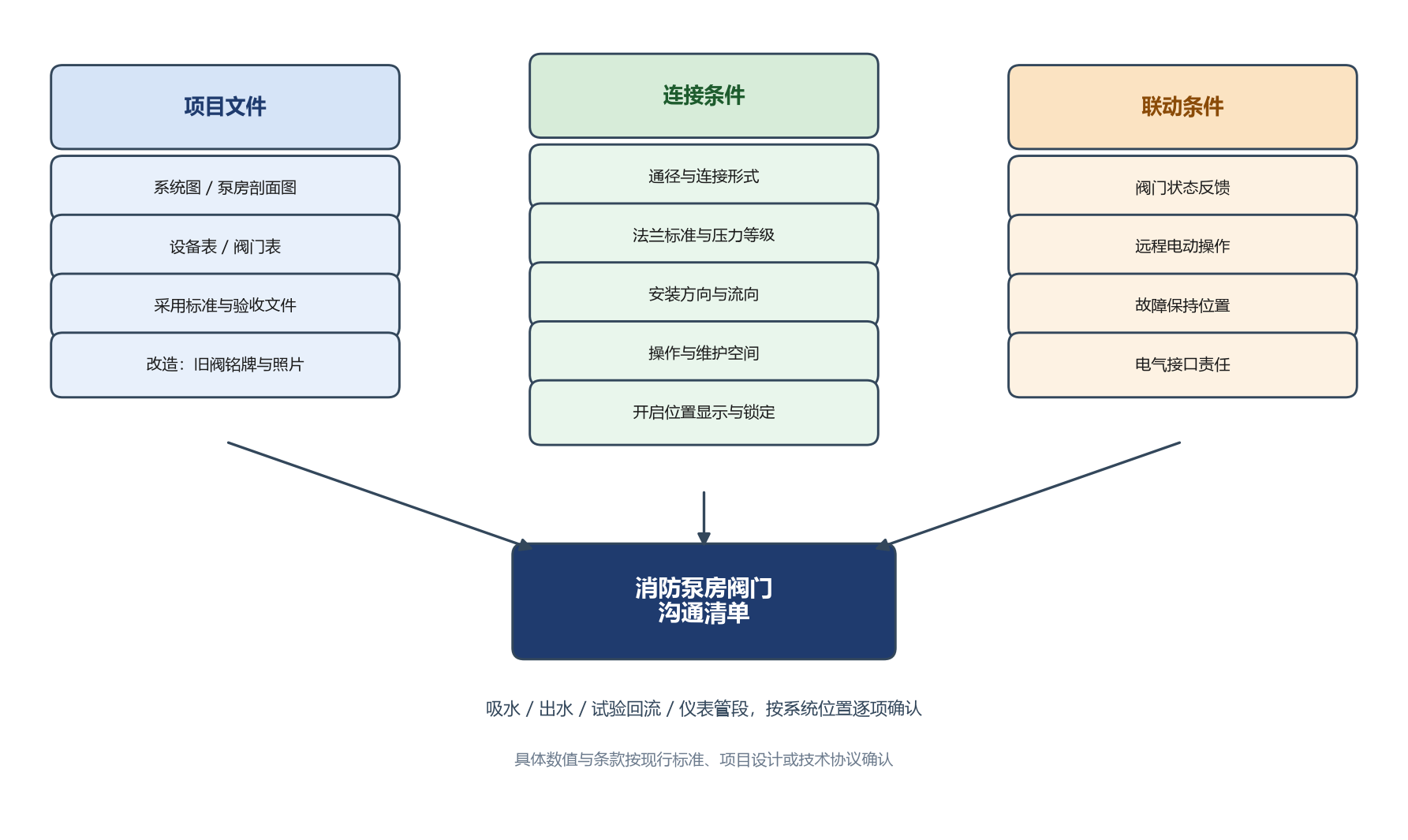 消防泵房阀门沟通清单的三个确认维度