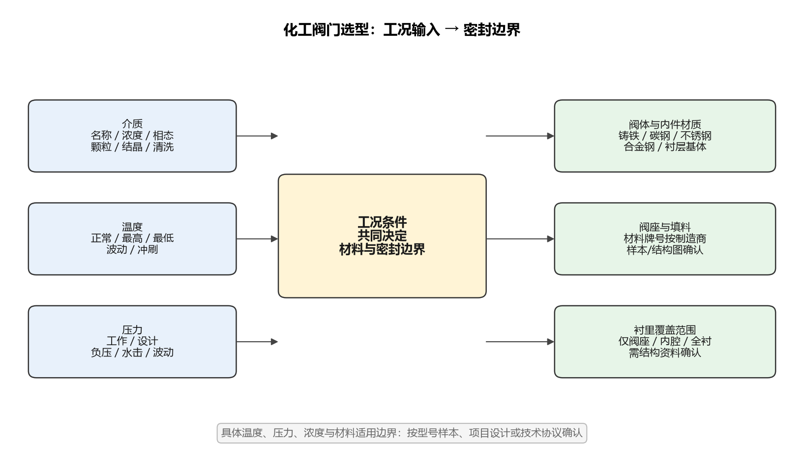 化工阀门选型四要素与密封边界关系