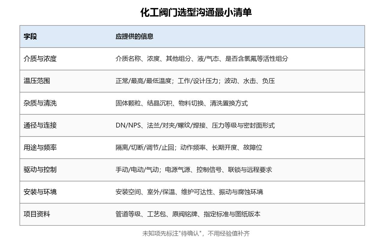 化工阀门选型沟通最小清单字段