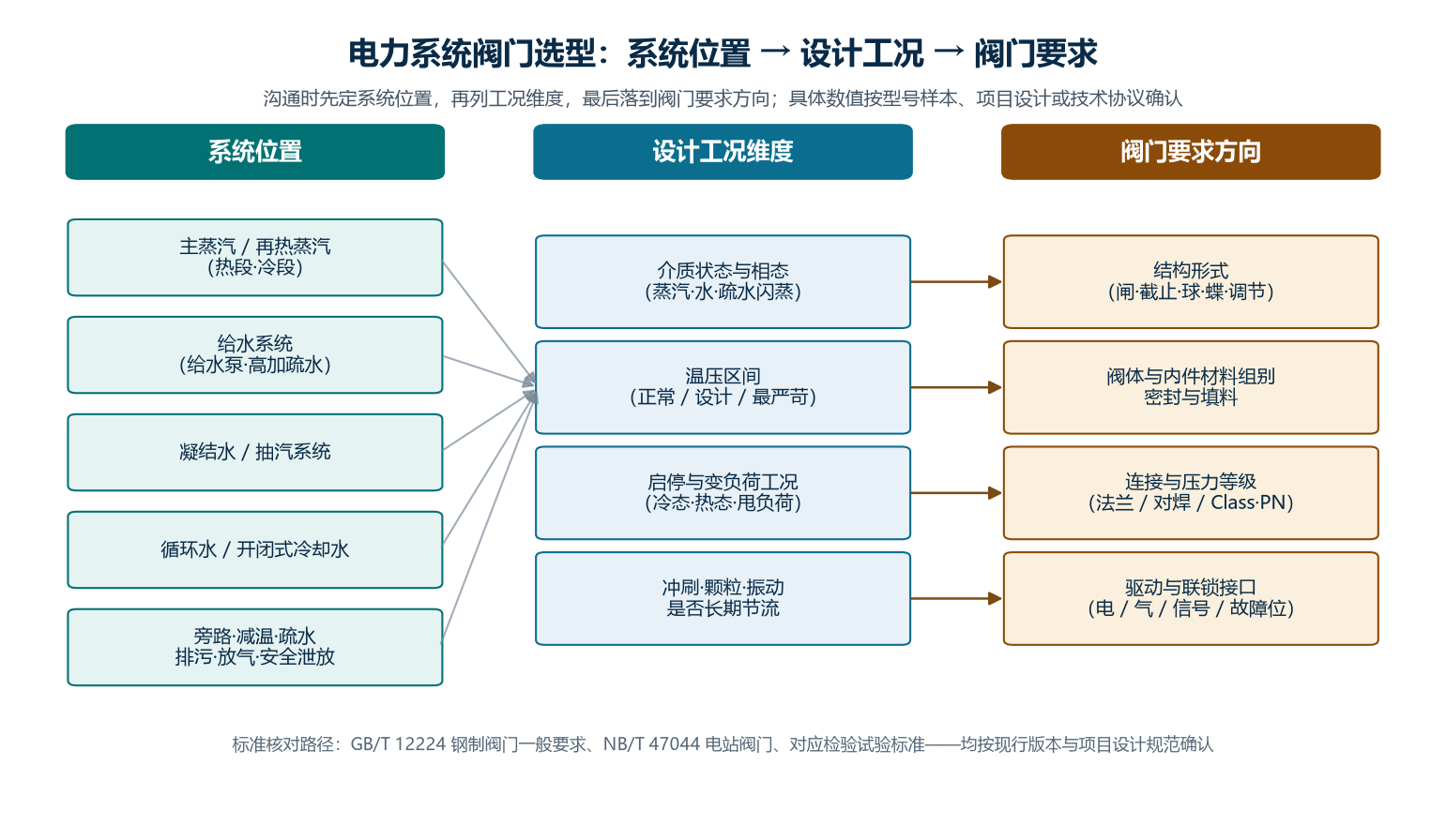 电力系统阀门选型:系统位置—设计工况—阀门要求的判断关系