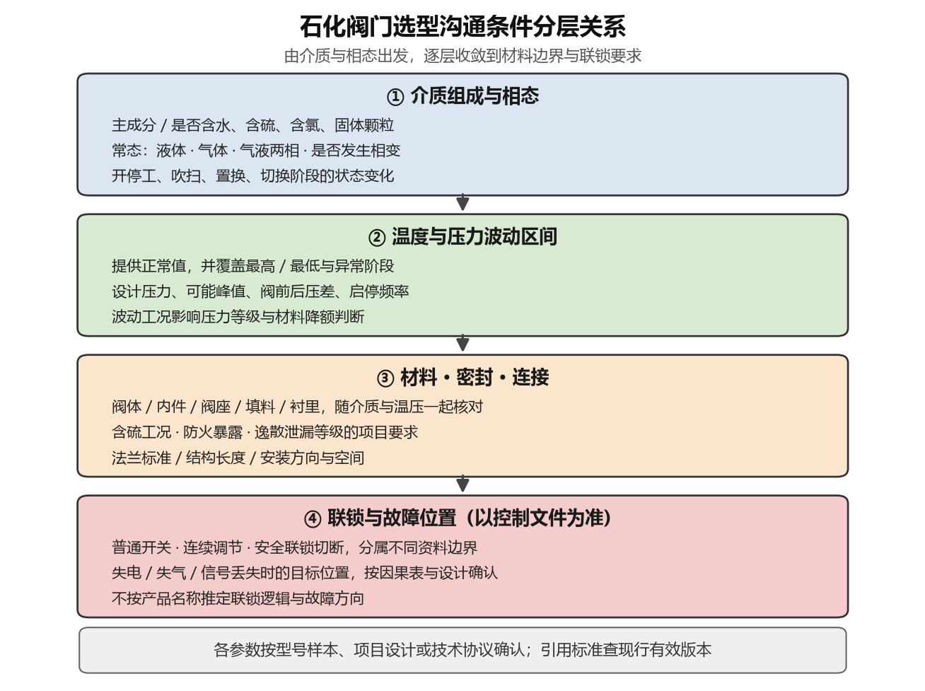 石化阀门选型沟通条件分层关系