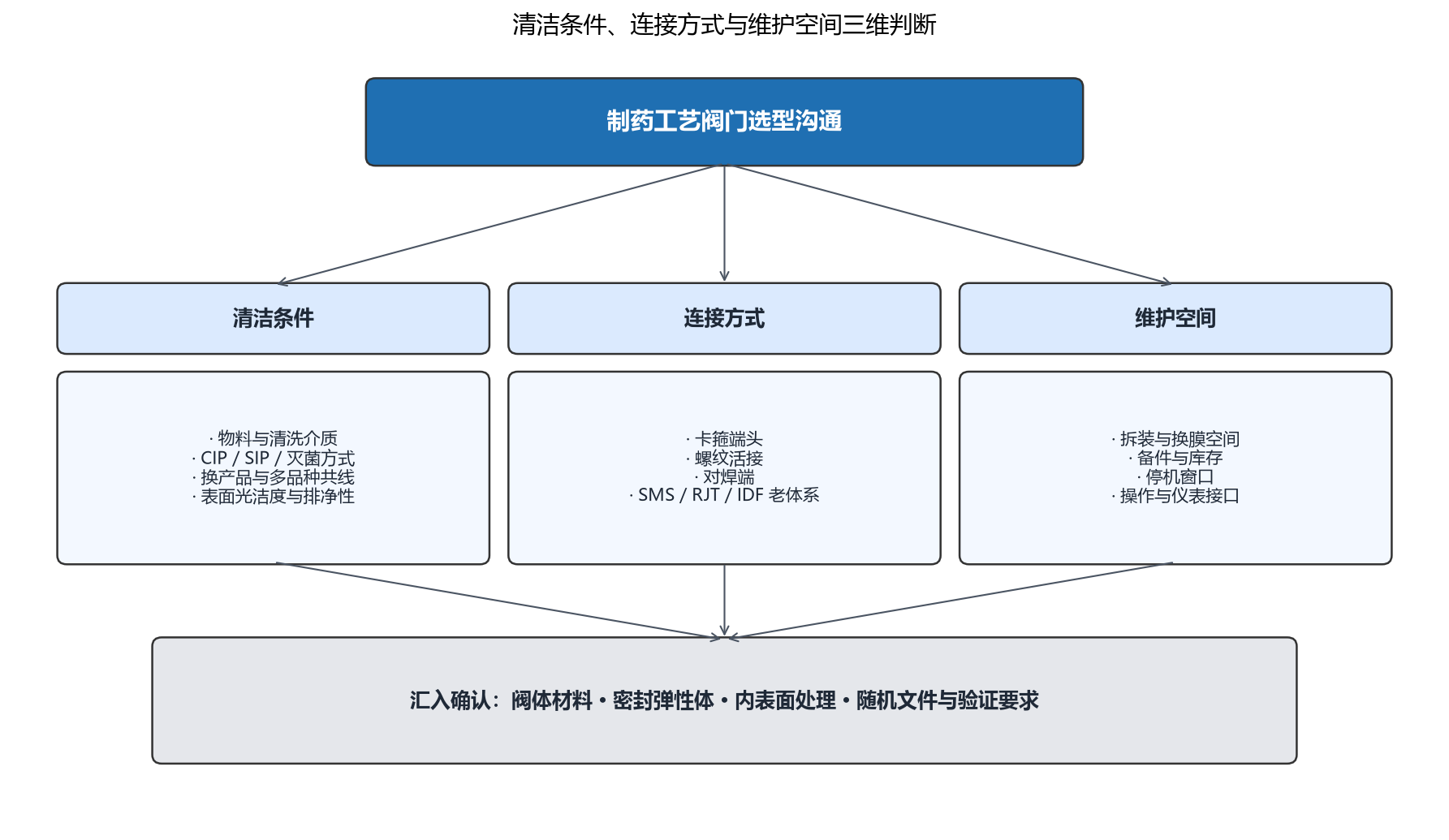 制药工艺阀门选型三维关系:清洁条件、连接方式与维护空间