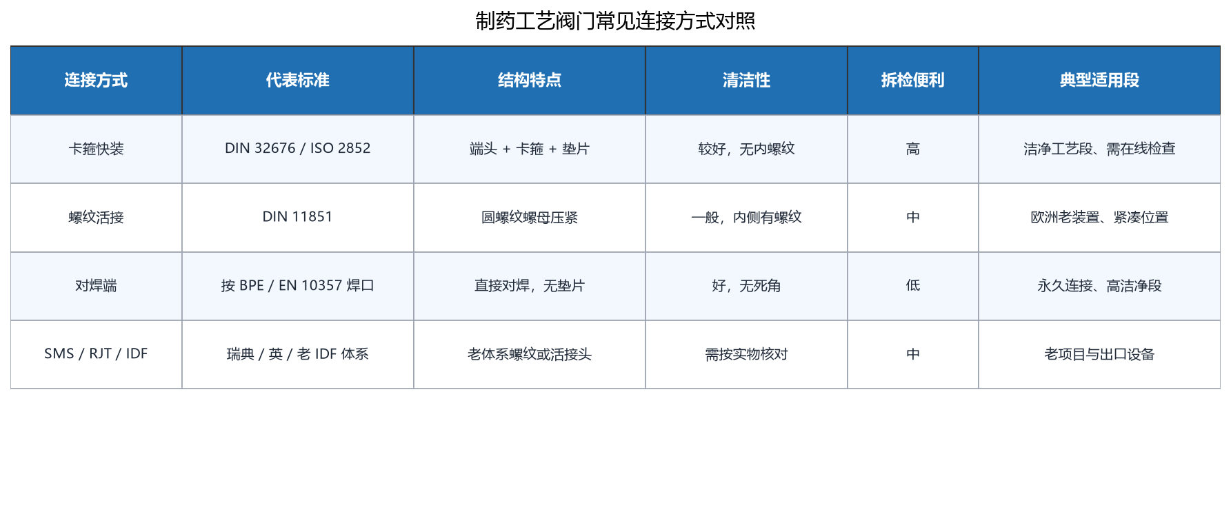 制药工艺阀门常见连接方式对照