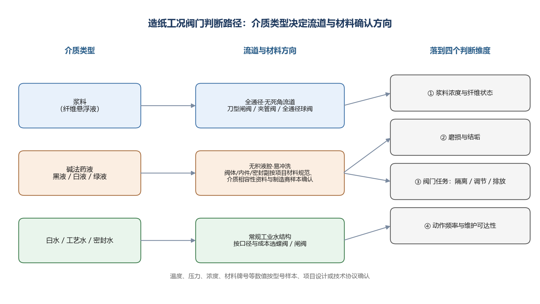 造纸工况阀门判断路径：介质类型决定流道与材料确认方向